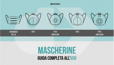 MASCHERINE E RESPIRATORI FILTRANTI: QUALI SONO, COME SI USANO E QUANTO DURANO